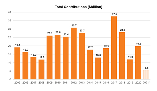 $20 billion club 2021 update: Total contributions chart