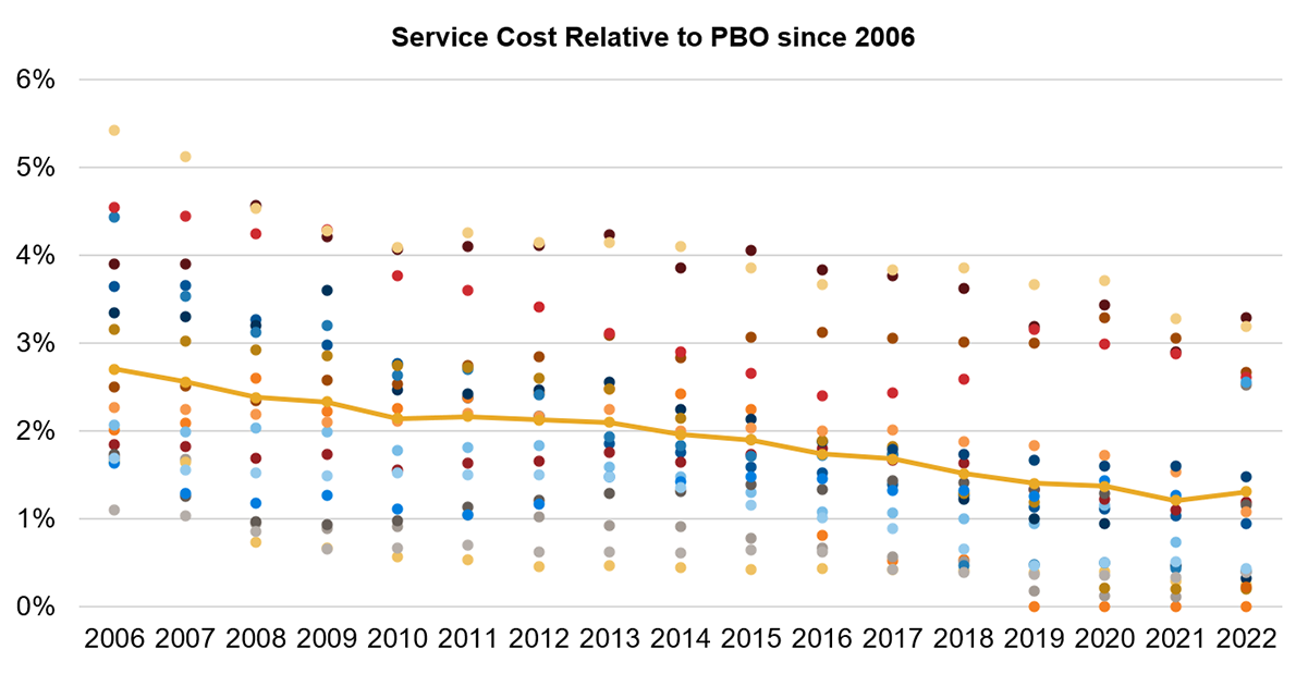 A chart showing service costs