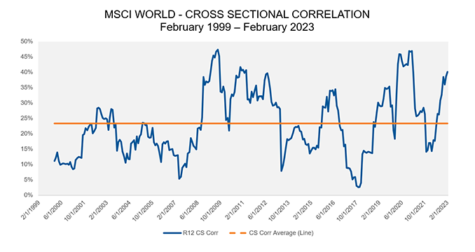 MSCI World - Cross-sectional correlation: February 1999 - February 2023