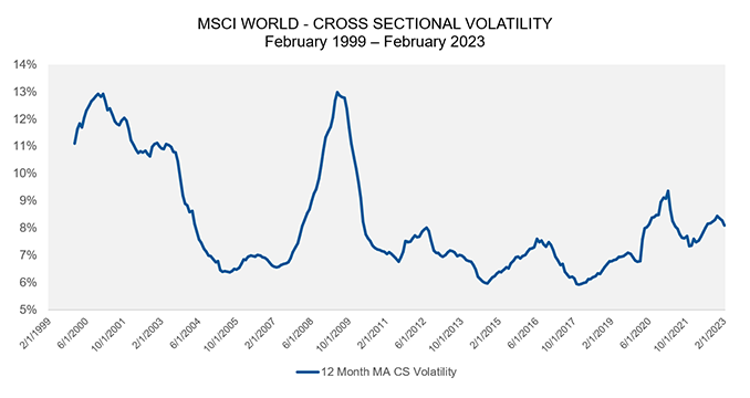 MSCI World - Cross sectional volatility: February 1999 - February 2023