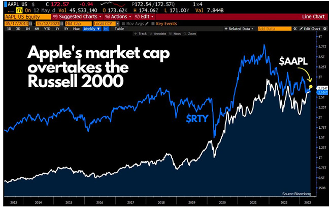Apple's market cap overtakes the Russell 2000 Index