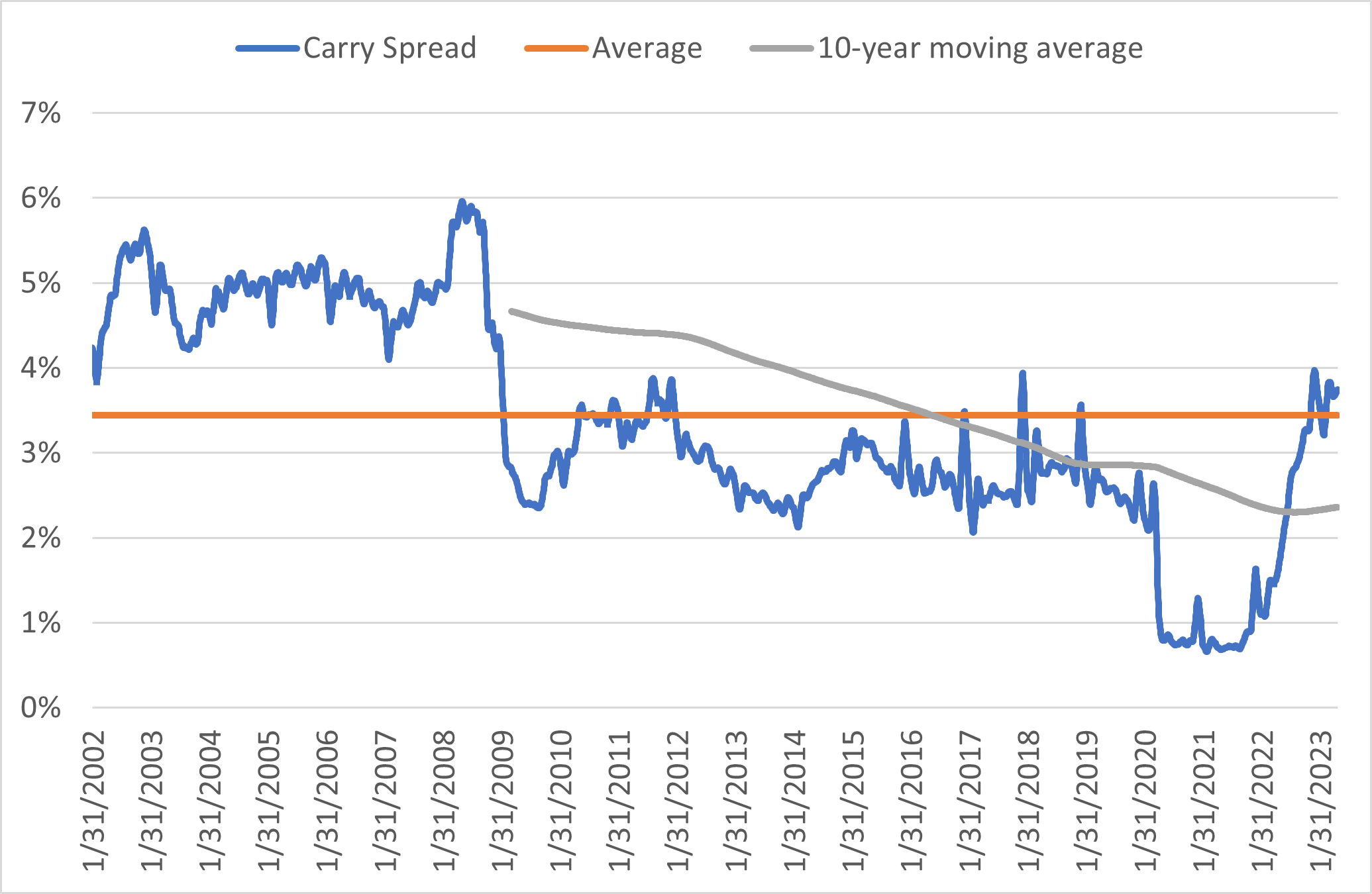 Carry spread and averages