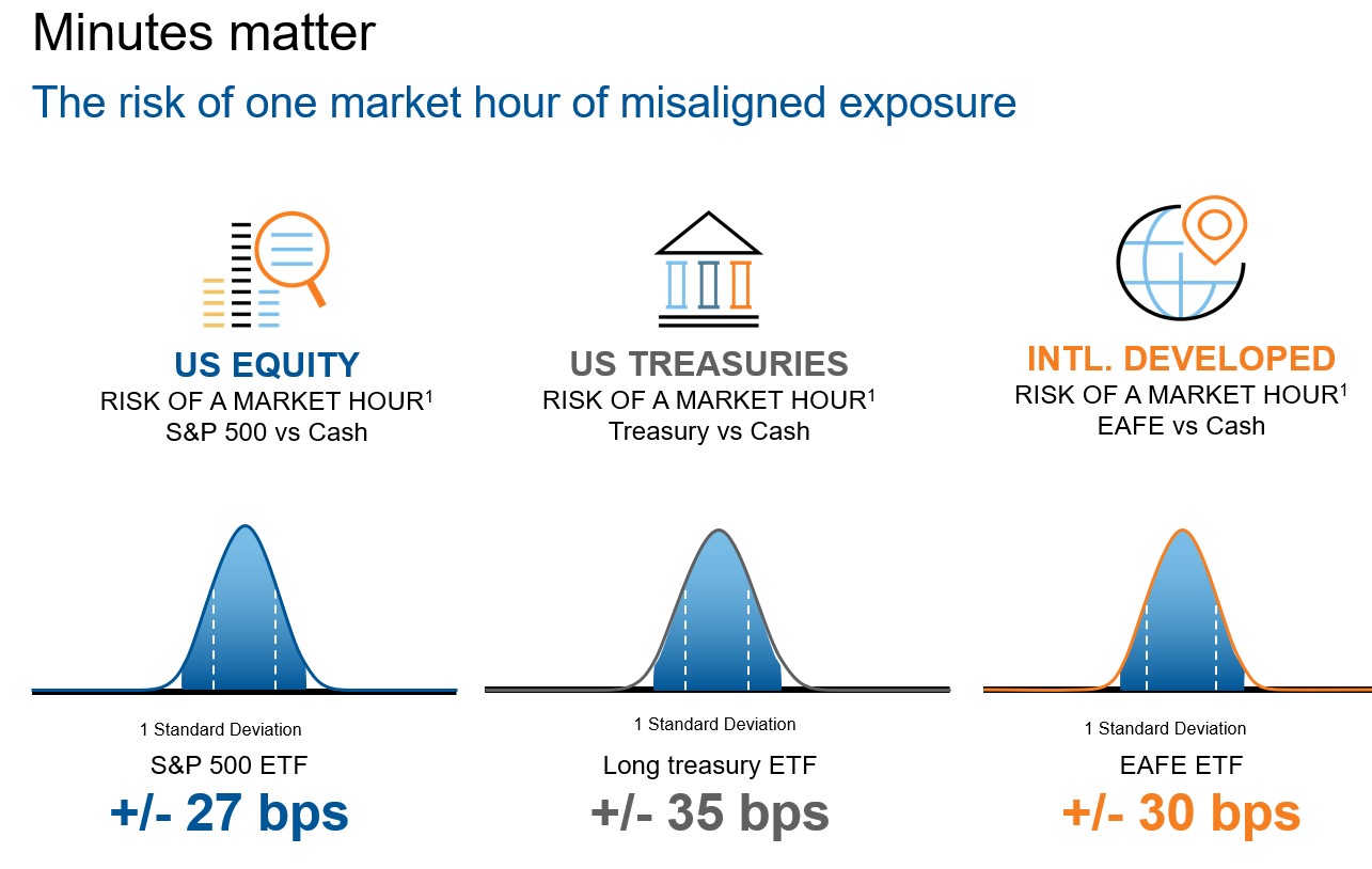 Risk of misaligned market exposure