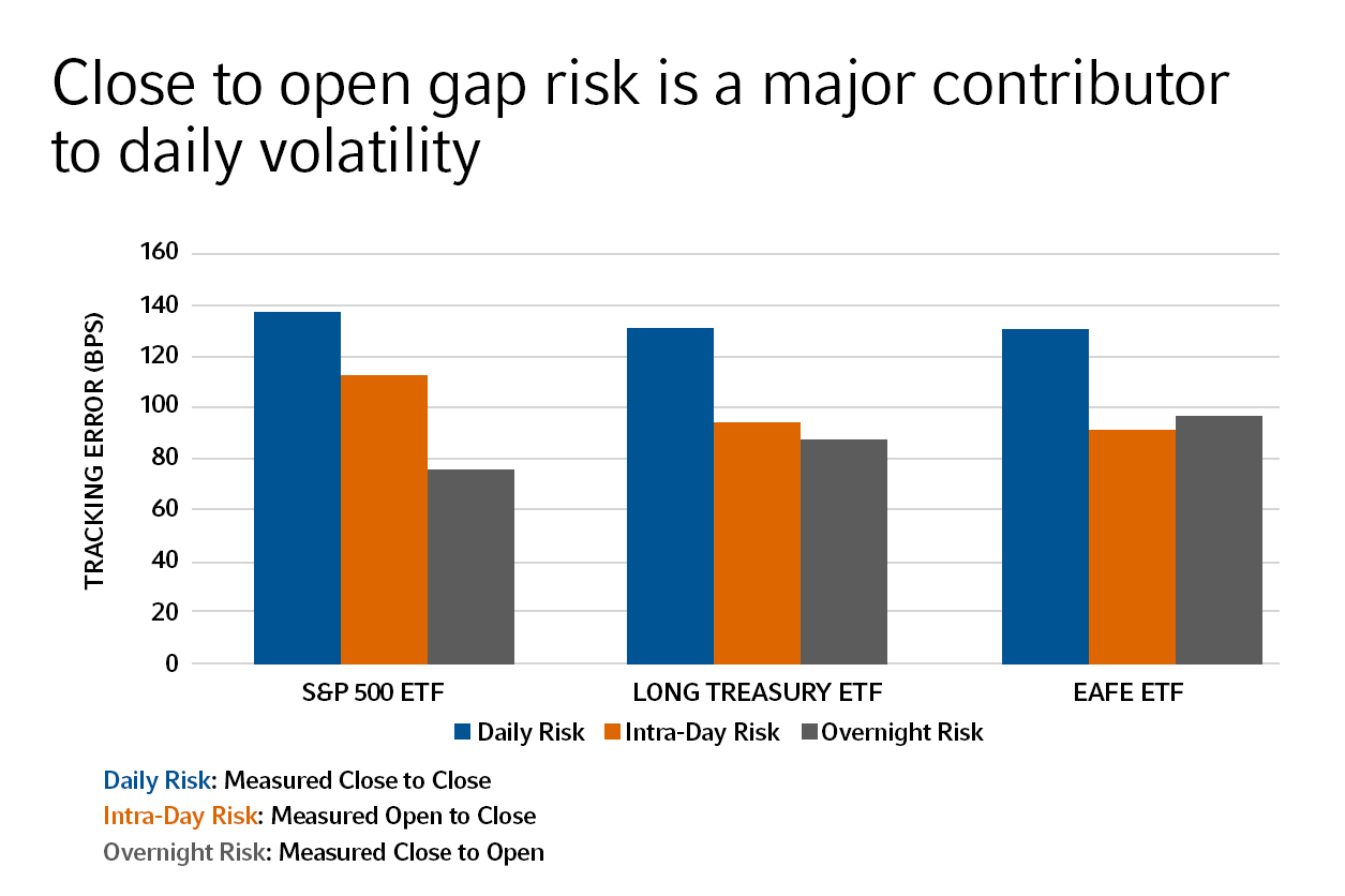 Close to open gap