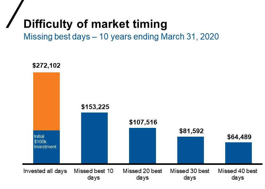 Difficulty of market timing