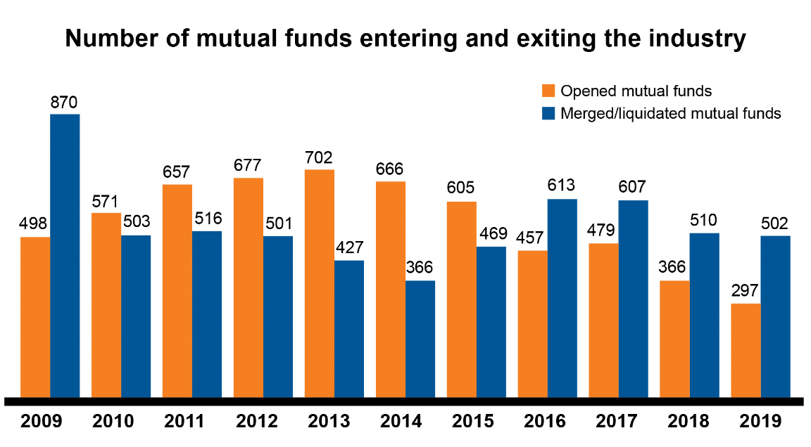 Number of mutual funds
