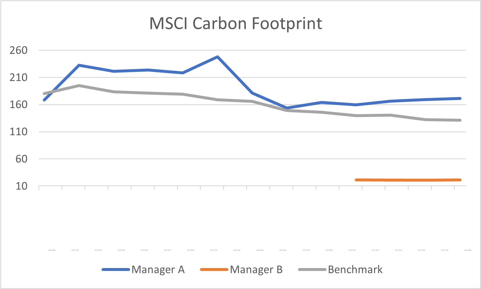 Example of two different managers' carbon footprints