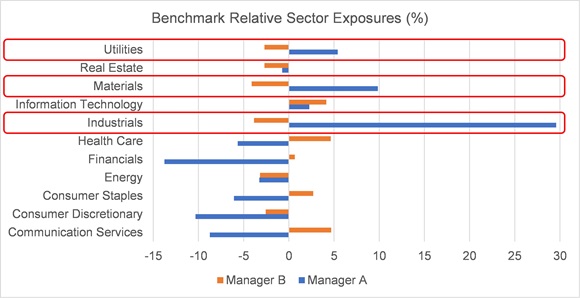 Benchmark relative sector exposures