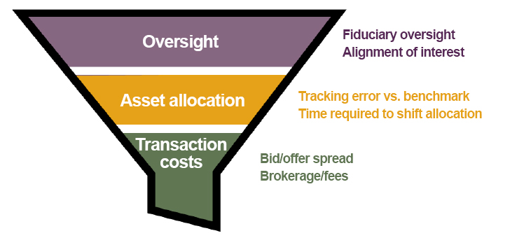 Key drivers of benchmark relative performance during a transition: A funnel image of oversight at the top, followed by asset allocation and transaction costs