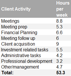 Client Activity VS Hours Per Week