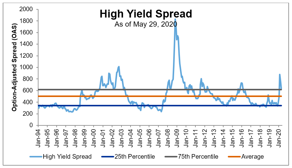 High-yield credit spread