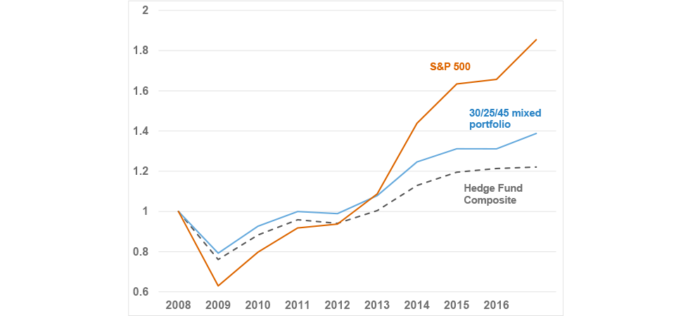 Warren Buffett And The Million Dollar Wager Russell Investments
