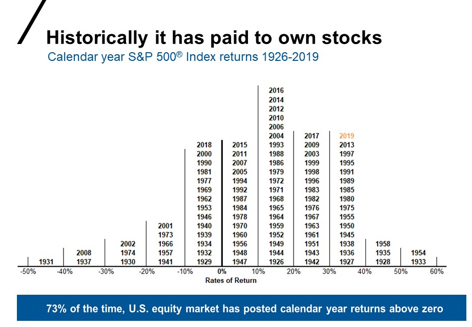 Stocks performance by year