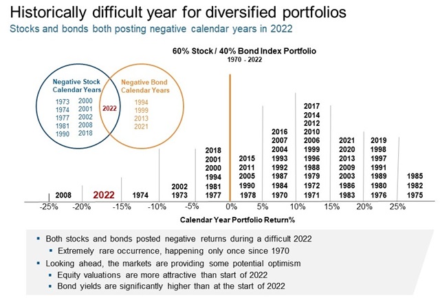 Diversified portfolios