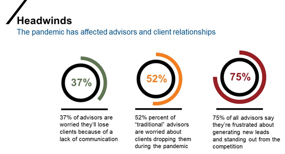 Impact of pandemic on advisor and client relationships
