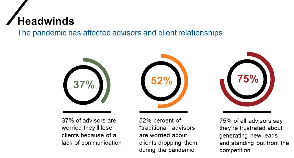 Impact of pandemic on advisor and client relationships