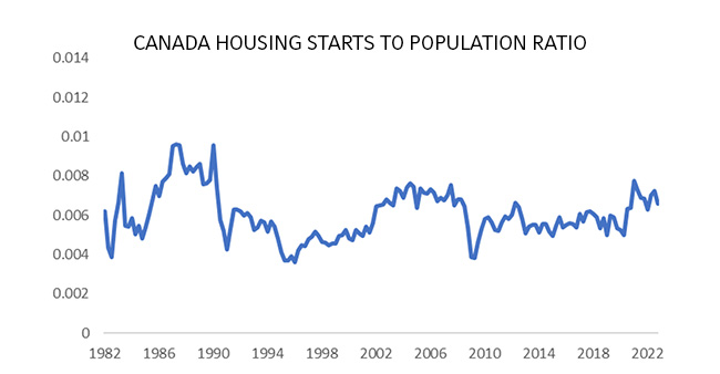 Canada housing stats to population ratio