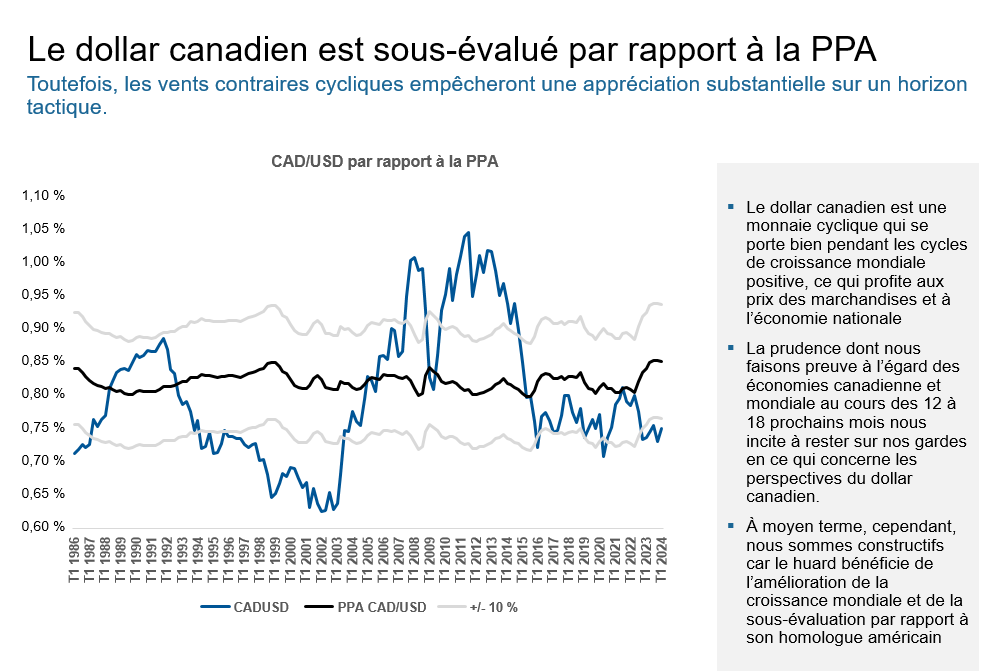 Canadian dollar undervalued related to PPP