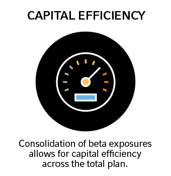 Capital efficiency: Consolidation of beta exposures allows for capital efficiency across the total plan.