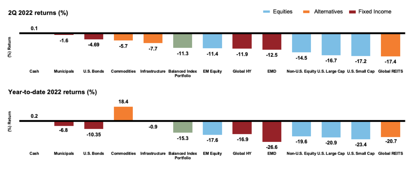 A bar chart showing the Capital markets returns 2Q2022 vs. YTD 2022