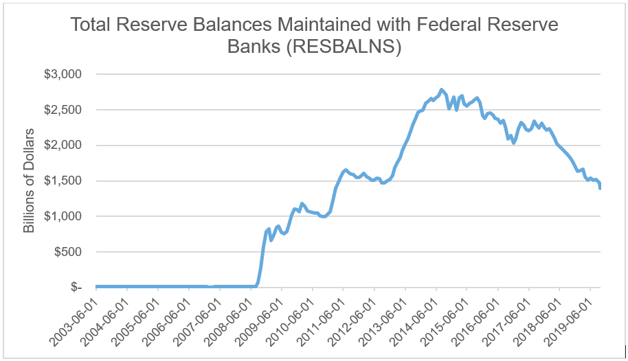 Total reserve balances