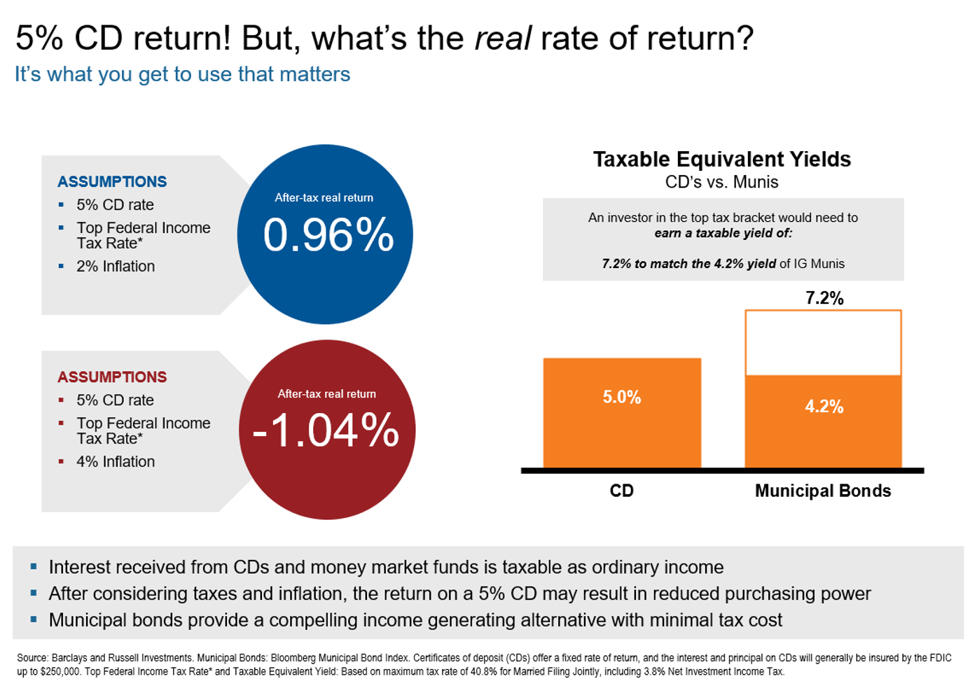5% CD return! But, what's the real rate of return?