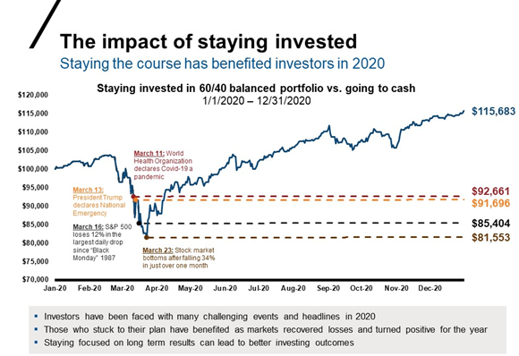 Impact staying invested