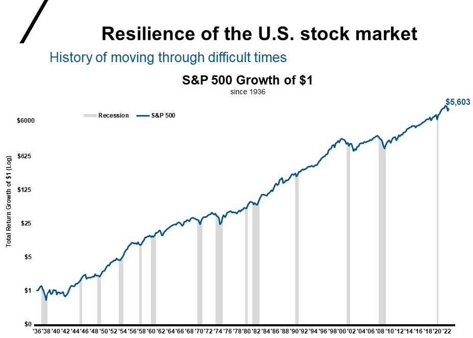 Resilience of U.S. stock market