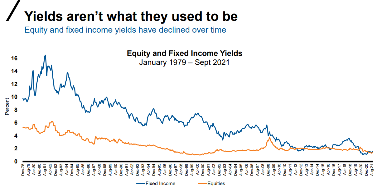 Yields over time