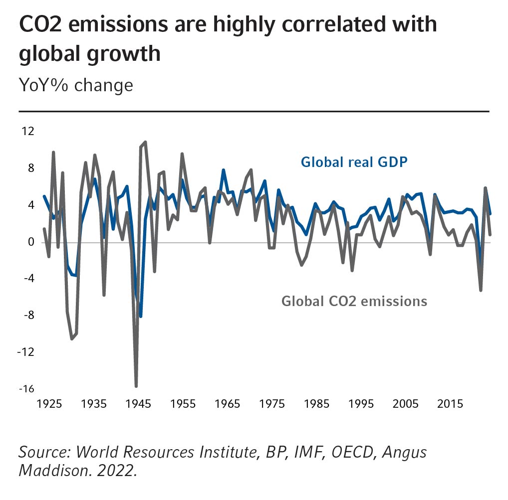 CO2 correlation