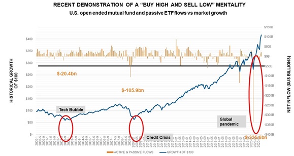 Example of buy high, sell low mentality