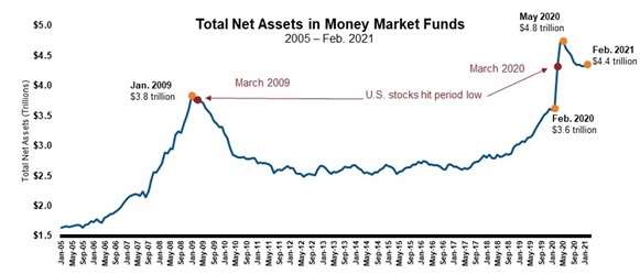 Assets in money market funds