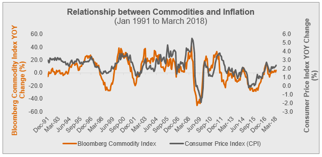 Source: Morningstar Direct, Federal Reserve Economic Data (FRED). Data as of 03/31/2018. Bloomberg Commodity TR USD Index & CPI: Consumer Price Index for All Urban Consumers – All items, Percent Change from year ago, monthly, seasonally adjusted. Methodology: Rolling 1 Year period returns illustrated with one-month step. Index returns represent past performance, are not a guarantee of future performance, and are not indicative of any specific investment. Indexes are unmanaged and cannot be invested in directly.
