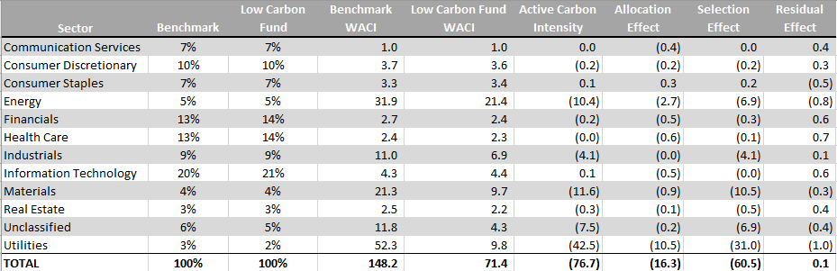 Decomposing carbon fund example