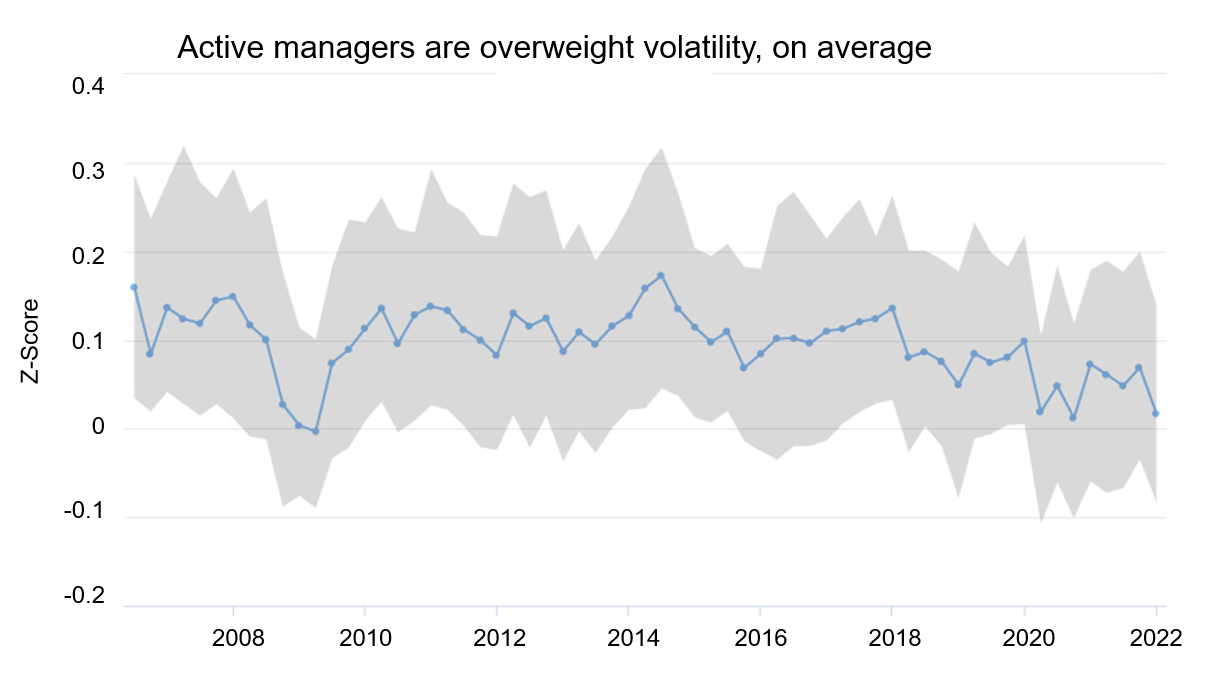 Active managers are overweight volatility, on average