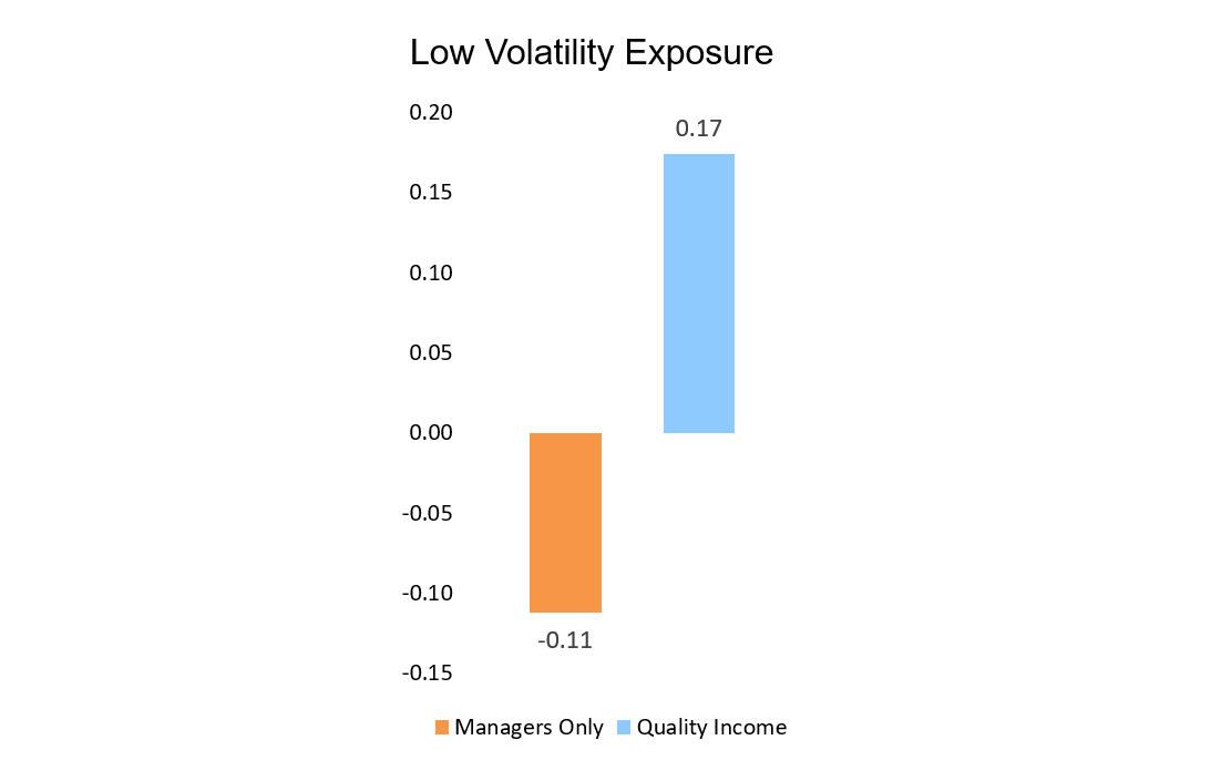 Low volatility bar chart
