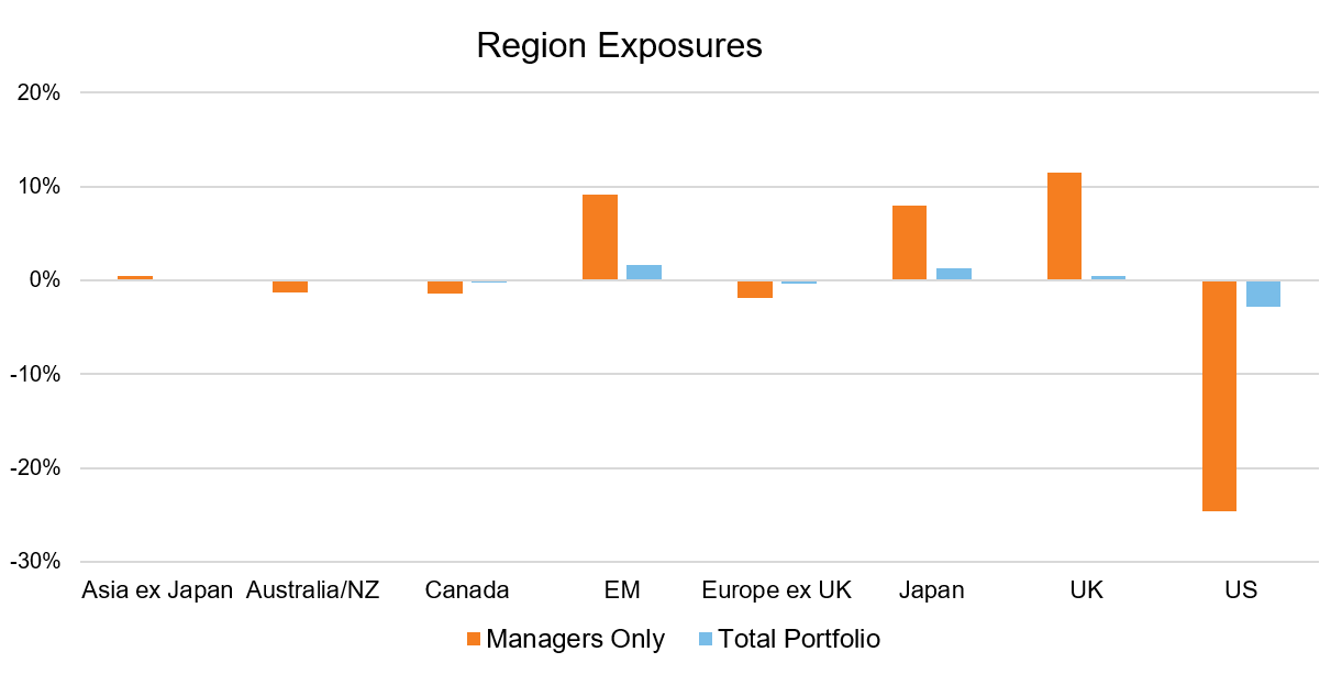 Region exposures bar chart