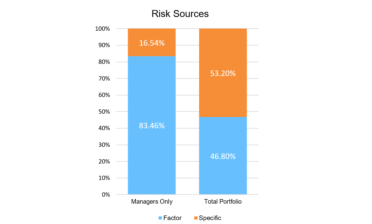 Risk sources bar chart