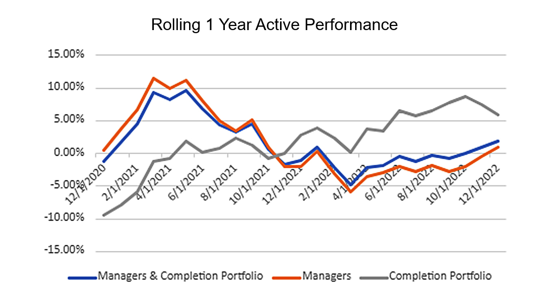 Line chart showing rolling 1 year active performance