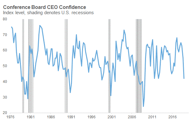 Consumer Board CEO confidence
