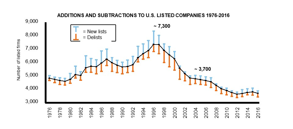 Decline in U.S. publicly listed companies