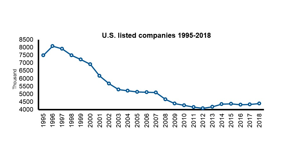 U.S. listed companies 1995-2016