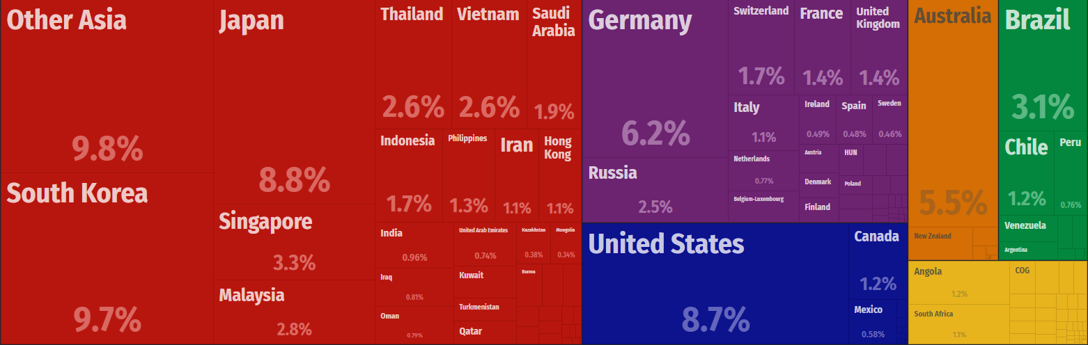 Chart showing origin of China's imports