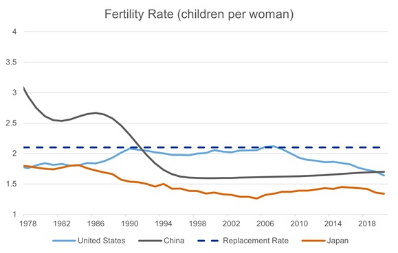 Fertility rate in China