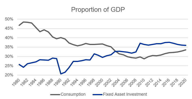 Proportion of GDP