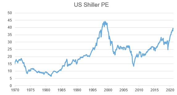 Shiller price-to-earnings ratio