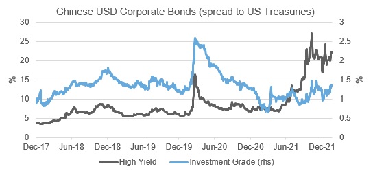 Chinese bond spreads