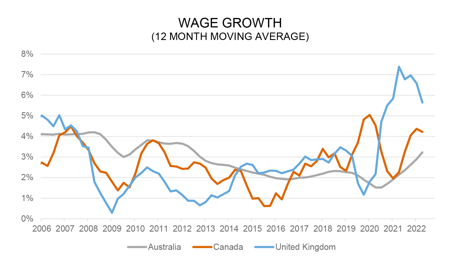 Wage growth