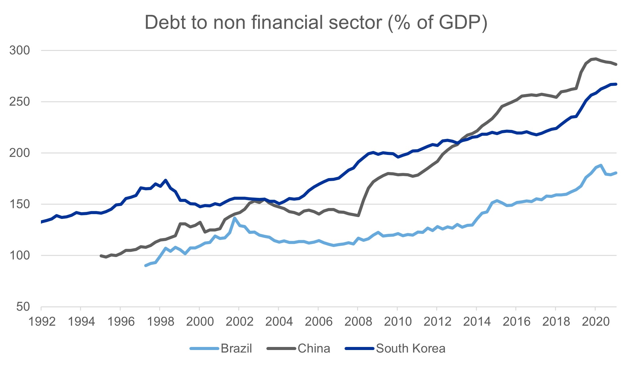 Debt to non financial sector