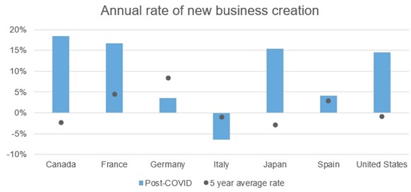 Annual rate of new business creation